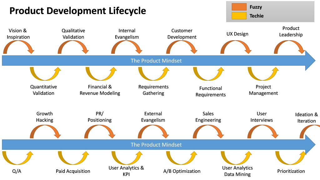 product development lifecycle