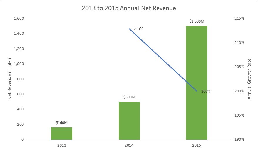 uber annual revenue