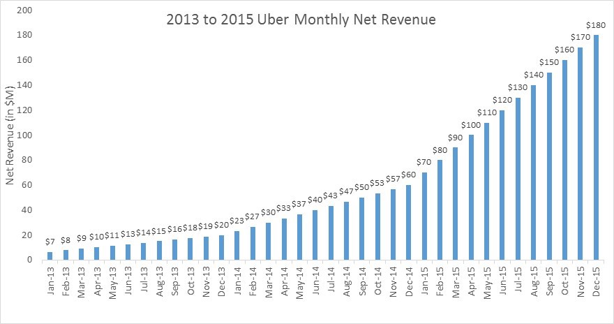 uber monthly revenue
